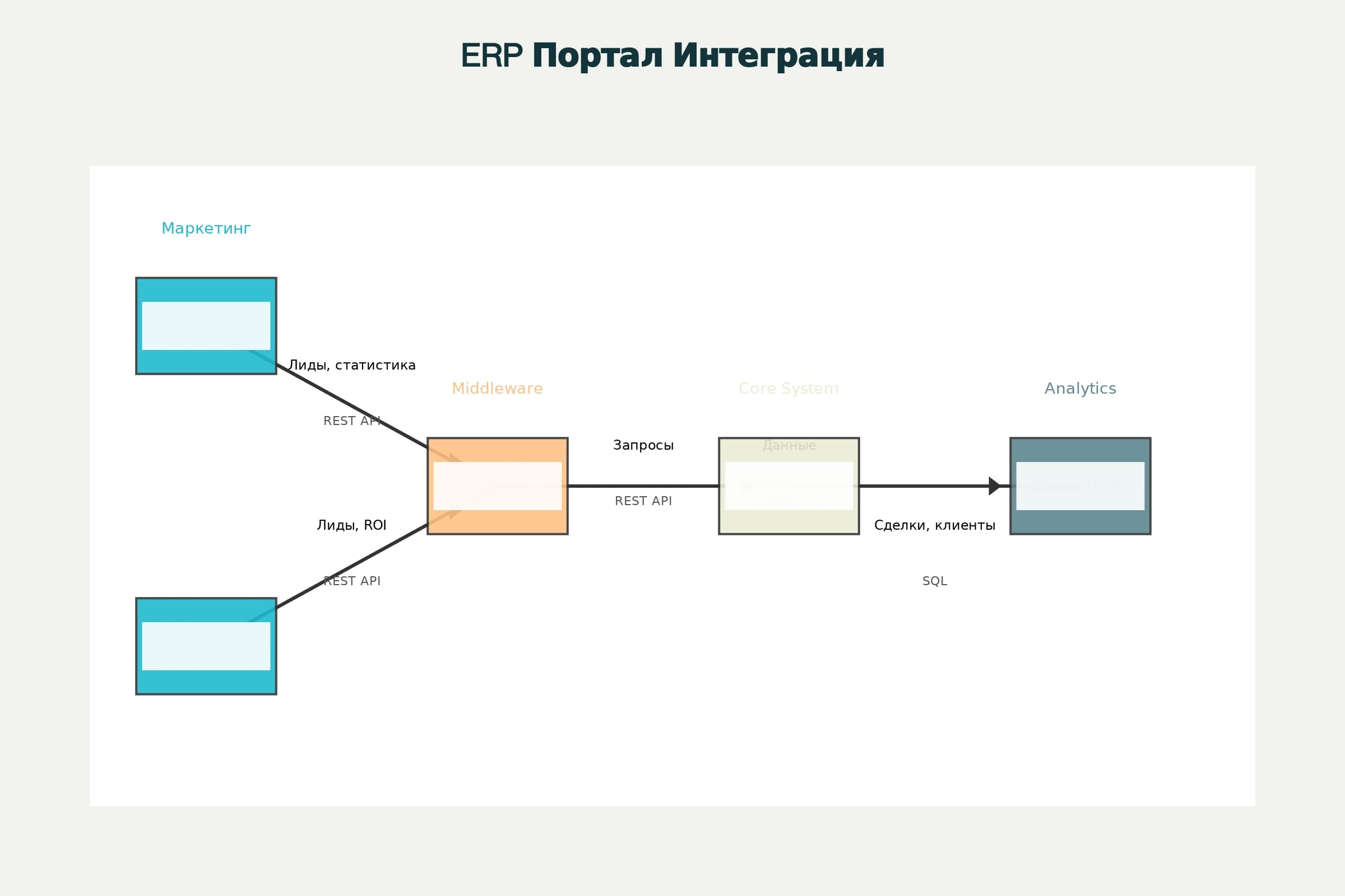 Интеграция с маркетинговыми инструментами: от лидов до аналитики