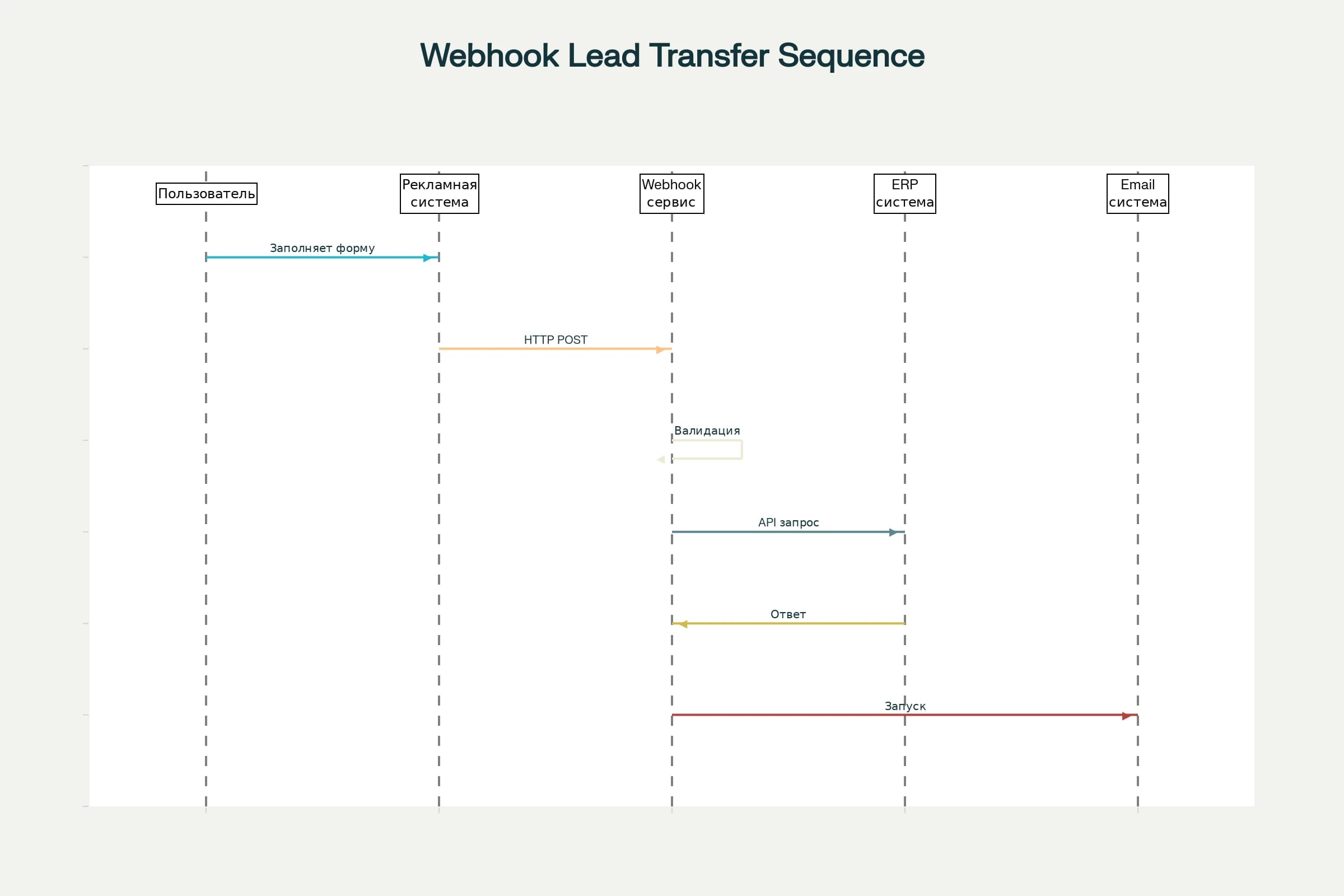 Интеграция с маркетинговыми инструментами: от лидов до аналитики