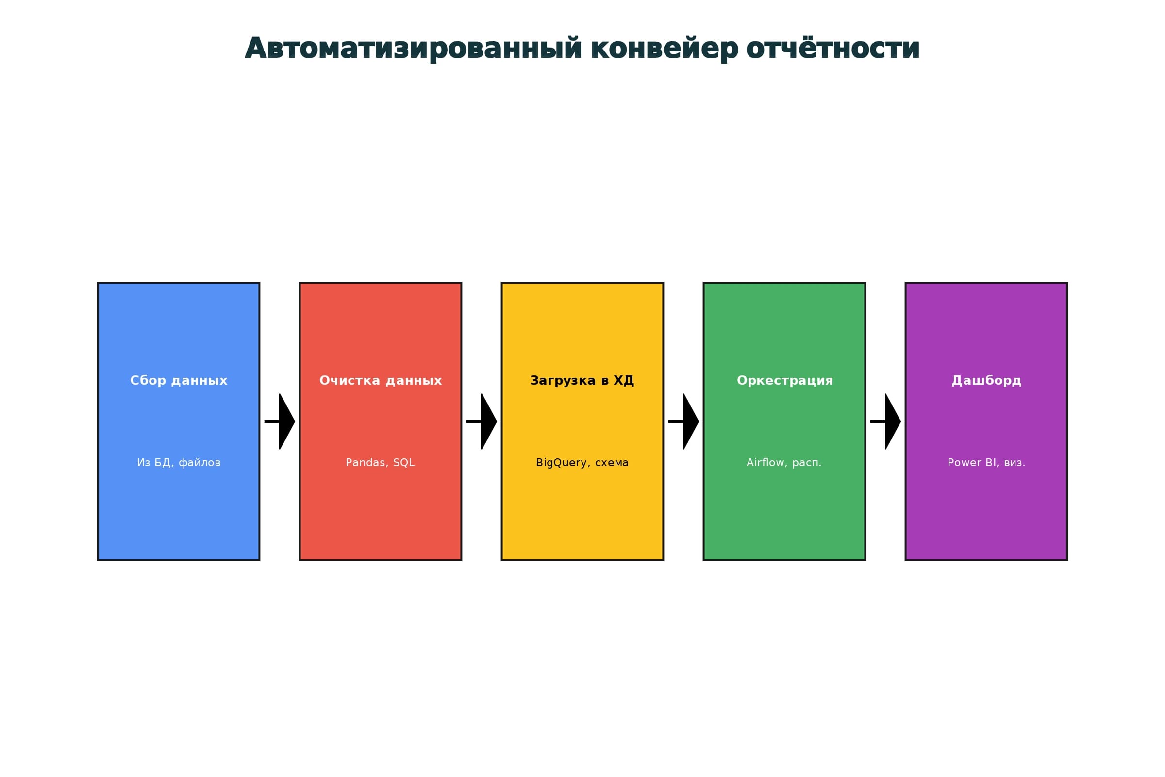 От сырых данных до дашборда за 5 шагов