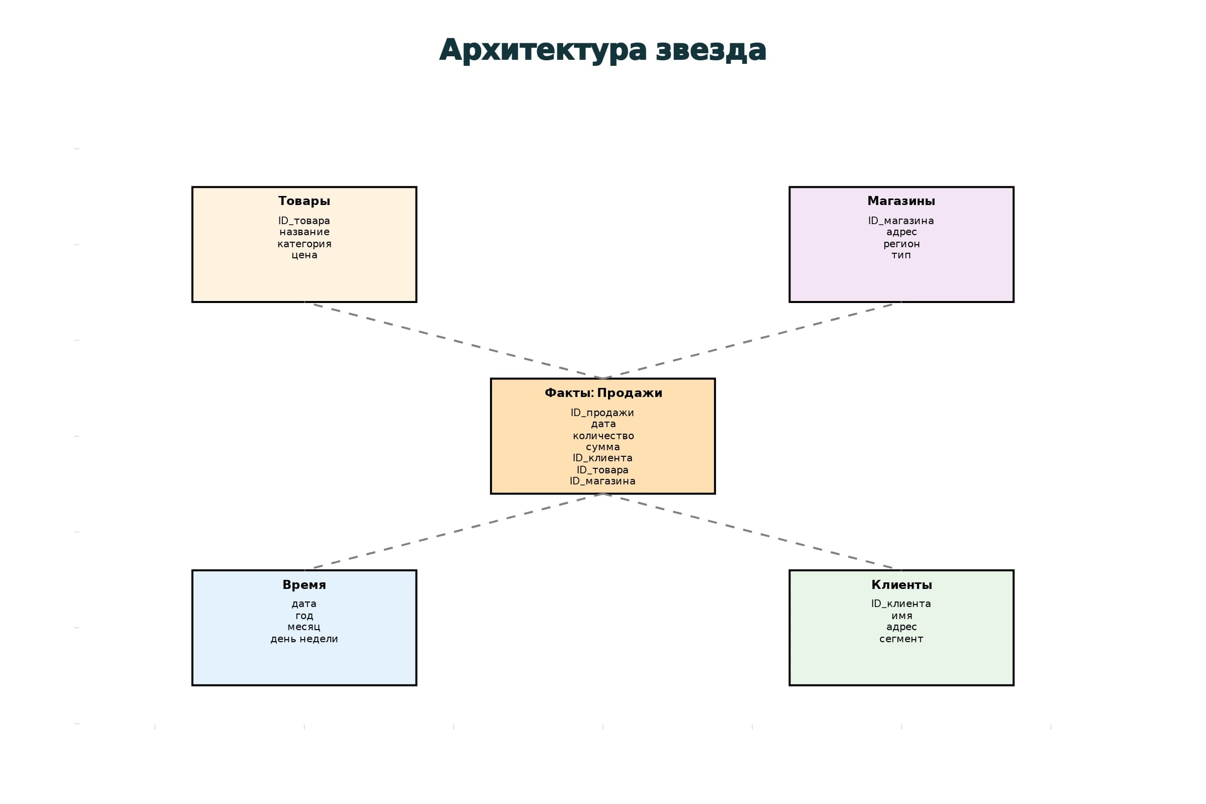 От сырых данных до дашборда за 5 шагов