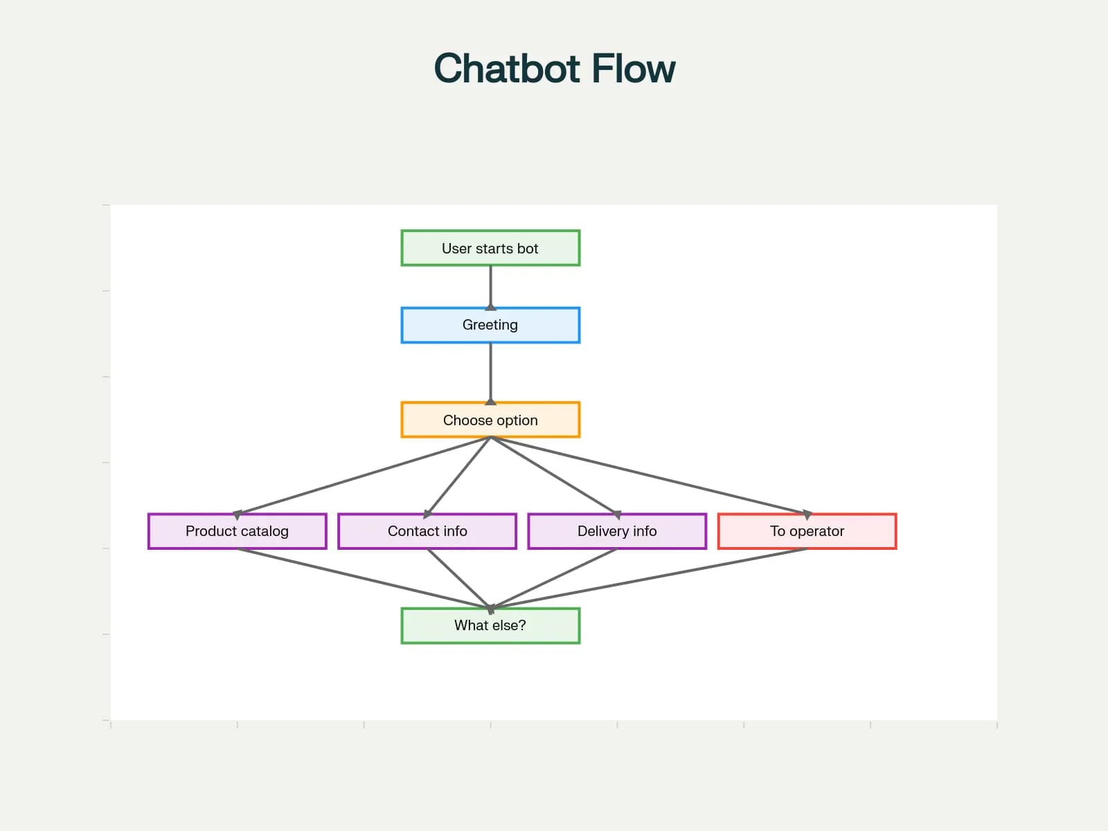 Чат-боты в мессенджерах: как отвечать клиентам 24/7